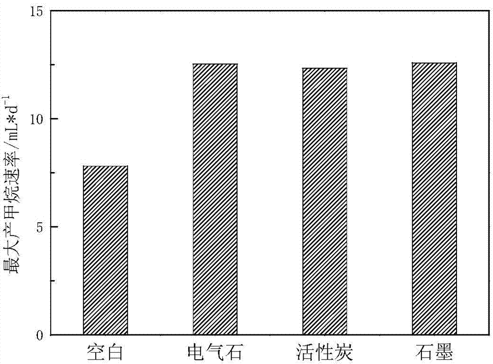 Method for improving efficiency of blue-green algae or straw anaerobic methane production process