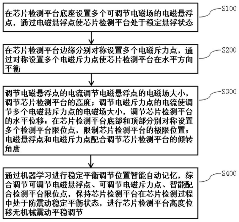 Anti-vibration intelligent memory stable balance system and method for chip detection platform