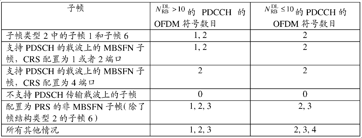 Resource allocation method and device for control channel information