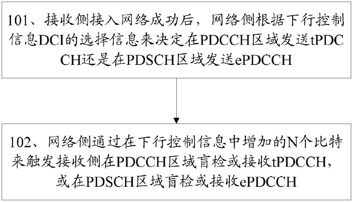 Resource allocation method and device for control channel information