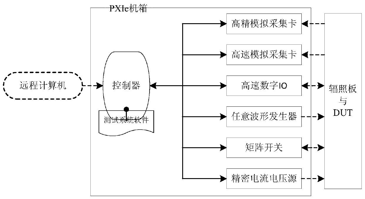 A general test system and test method for radiation effects