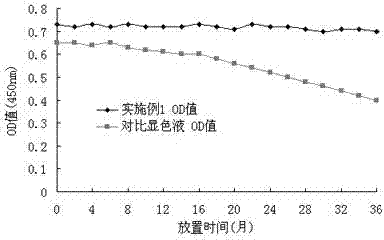 Efficient stable TMB (Tetramethylbenzidine) color-developing liquor and preparation method thereof