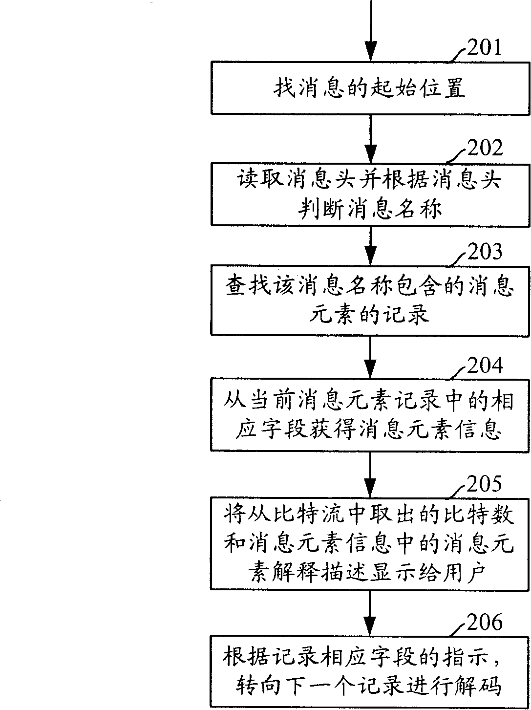 A method for coding/decoding communication system message