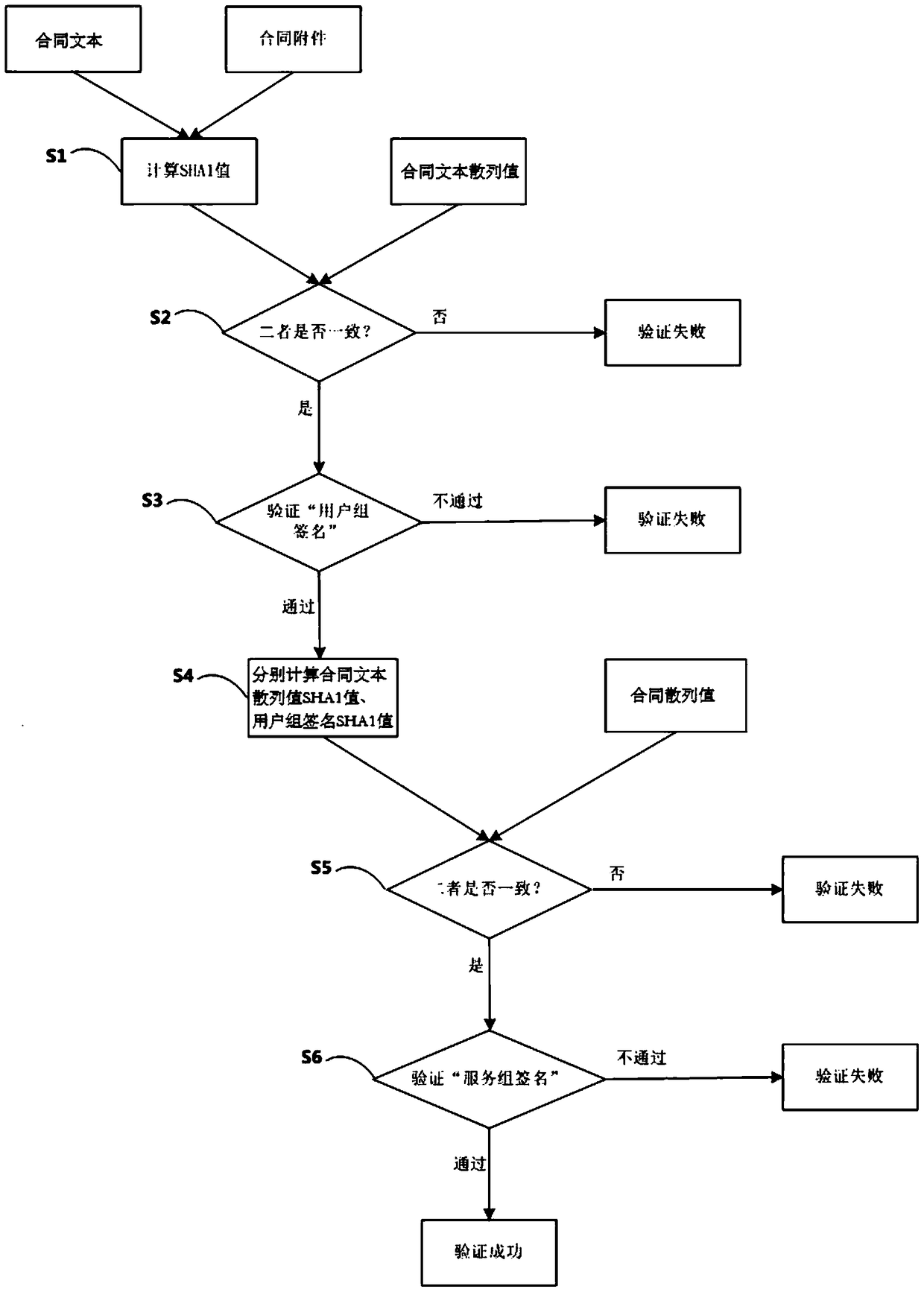 A method for storing and verifying electronic contracts