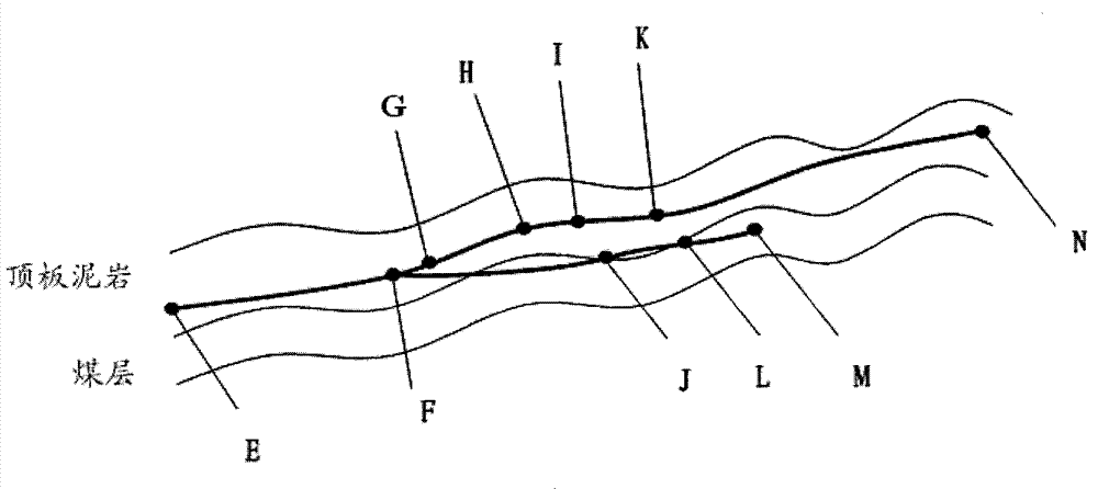 A Coalbed Gas Horizontal Well Trajectory Control Method