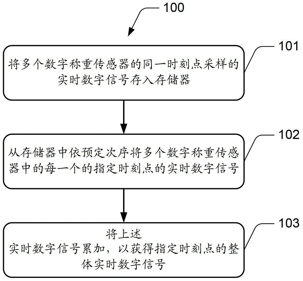 Method and weighing instrument for eliminating influence of transmission delay on dynamic weighing synchronization data