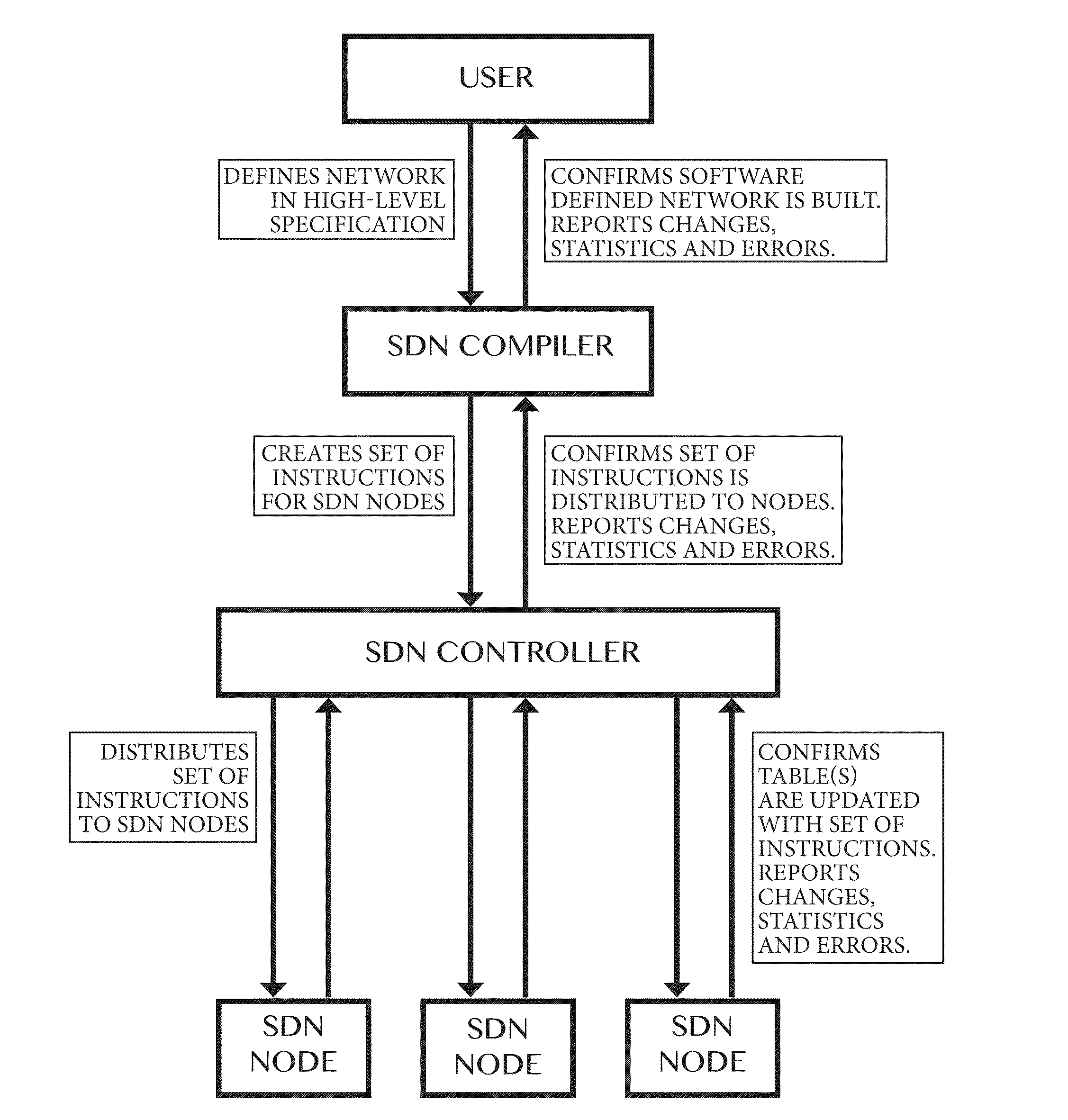 Compiler for and method for software defined networks