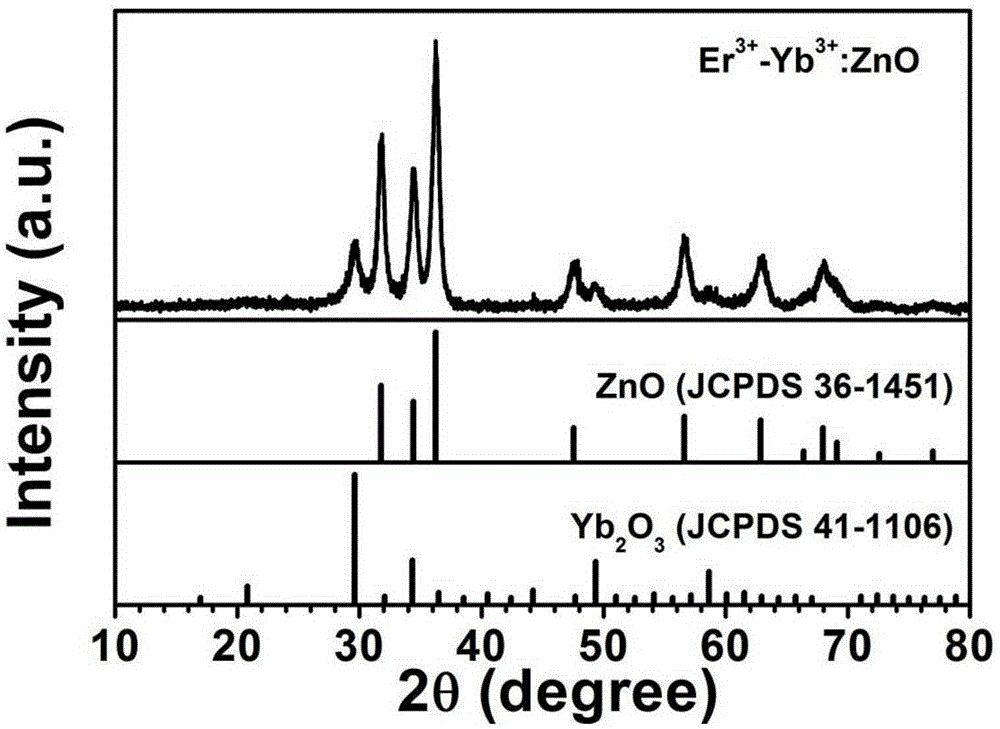Rare-earth-doped ZnO nanocrystal temperature and humidity sensing material and preparation method thereof