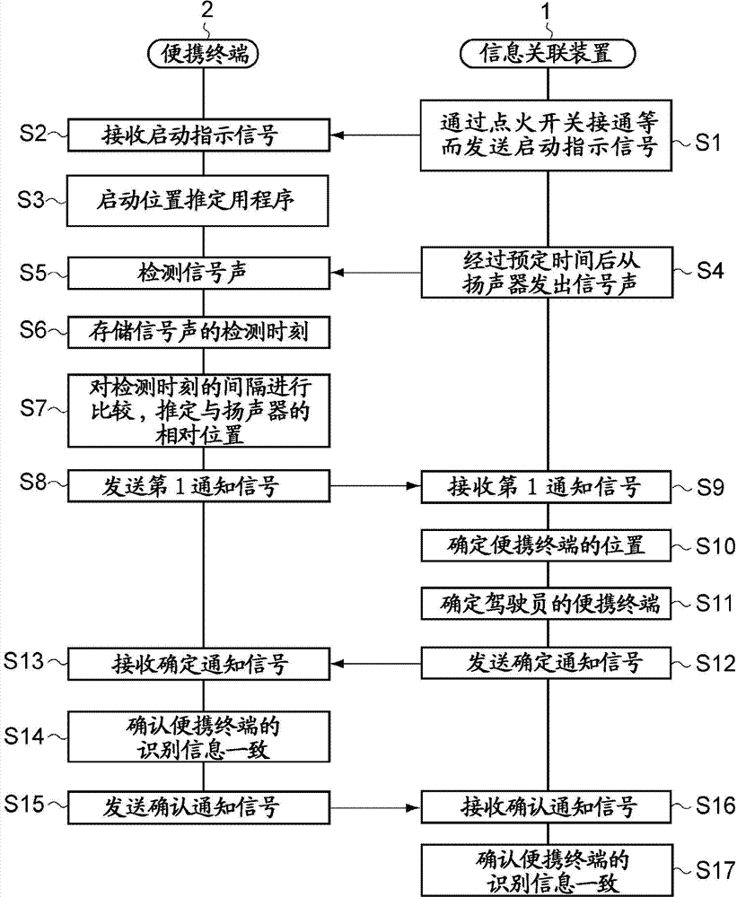 Location identification system and method