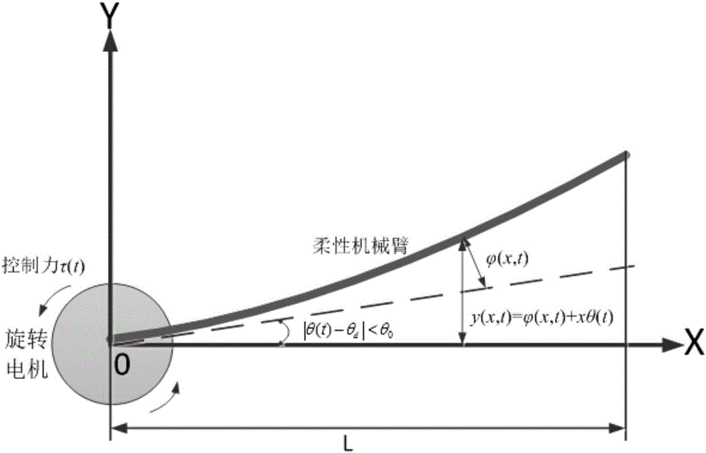 A Boundary Control Method for Suppressing Vibration of Flexible Manipulator