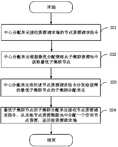 Multi-cluster uniform resource allocation system and method