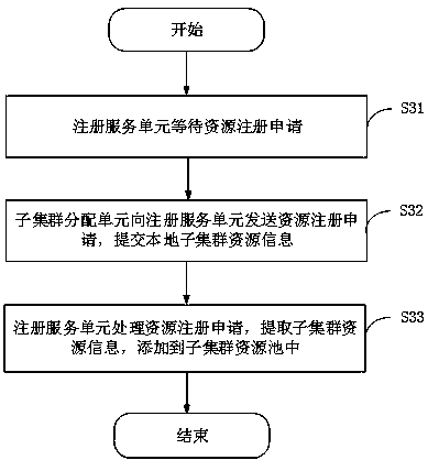 Multi-cluster uniform resource allocation system and method