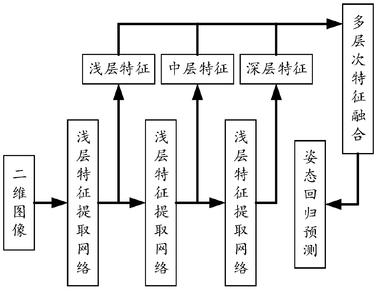 Object attitude estimation method, device and equipment