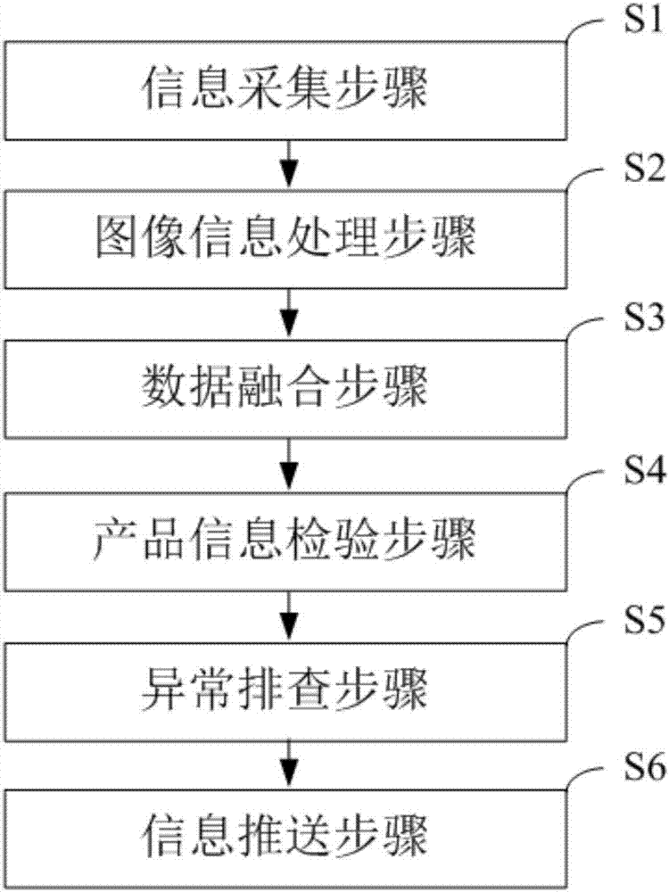 Aviation production and operation information processing method and system