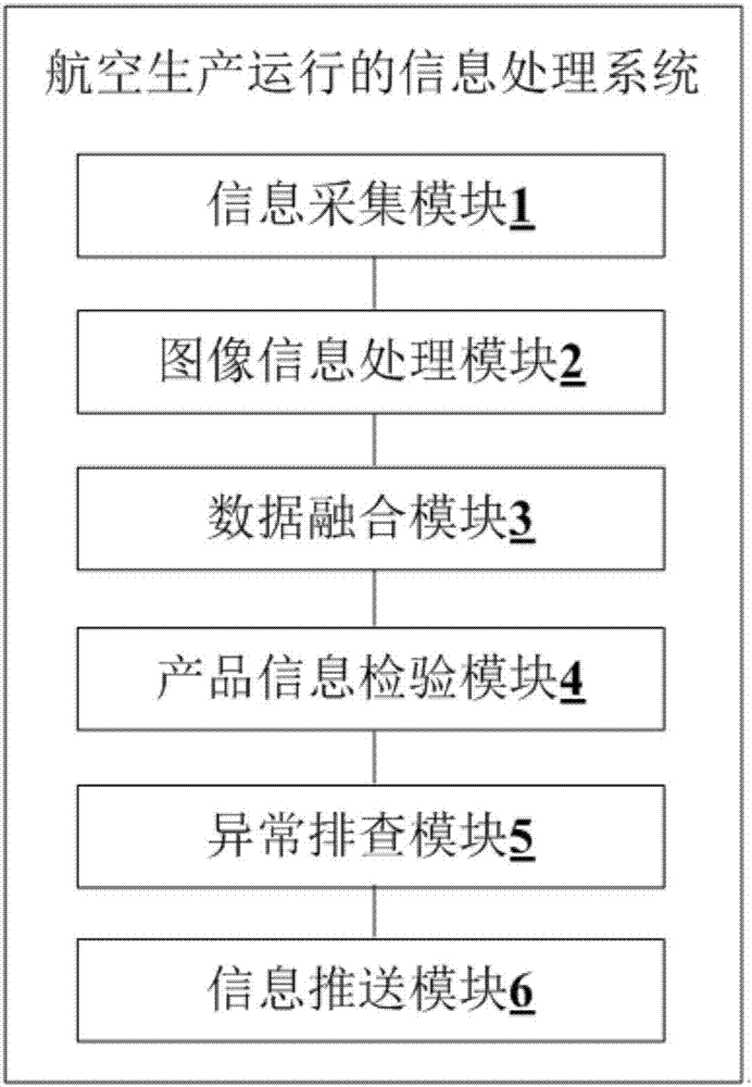 Aviation production and operation information processing method and system