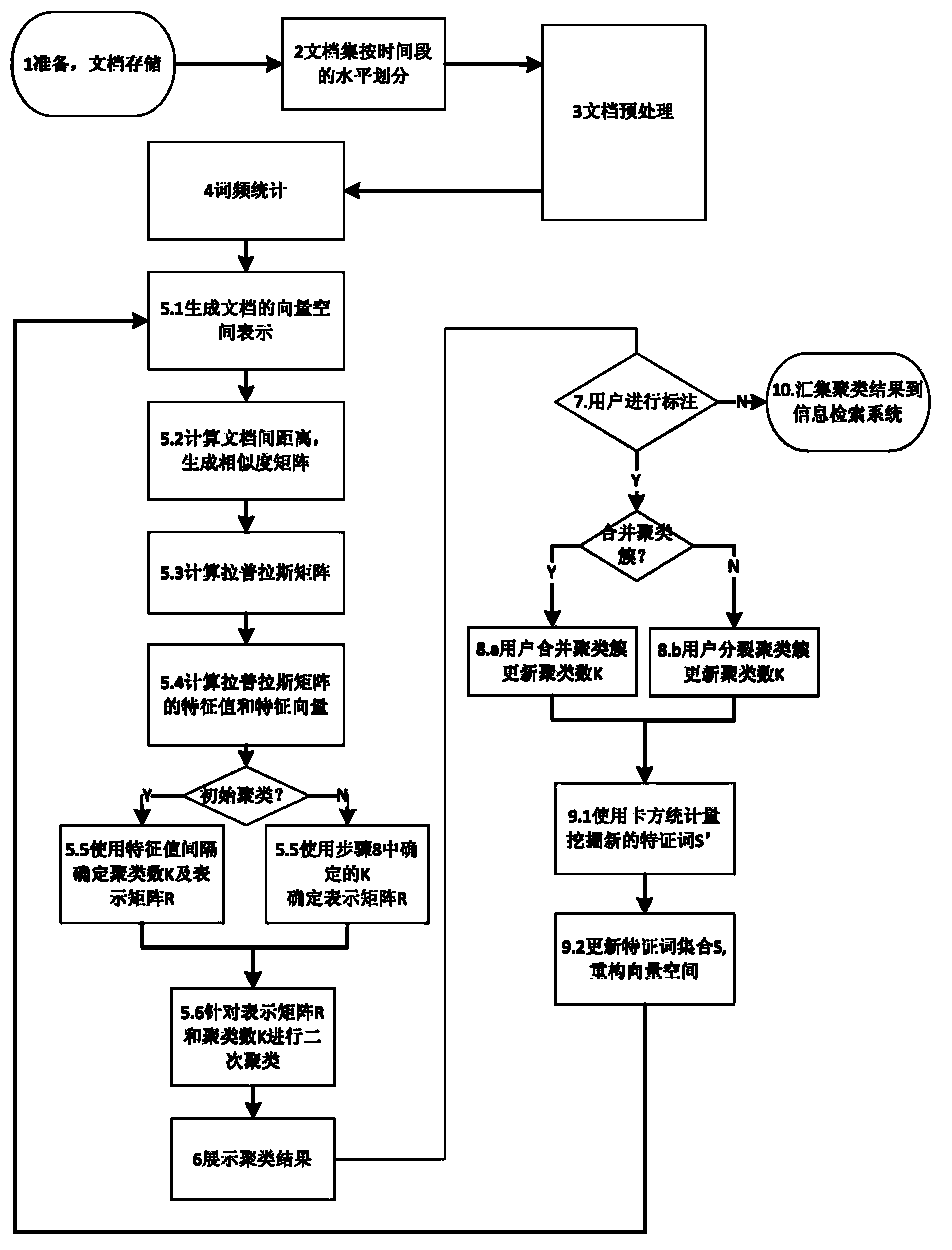 Information search method and system based on interactive document clustering