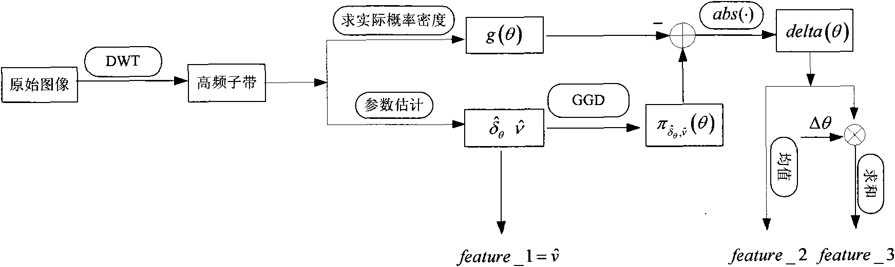 Image mosaic blinding method based on wavelet domain