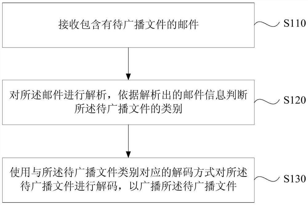 Set-top box broadcasting method, device, set-top box, server and medium