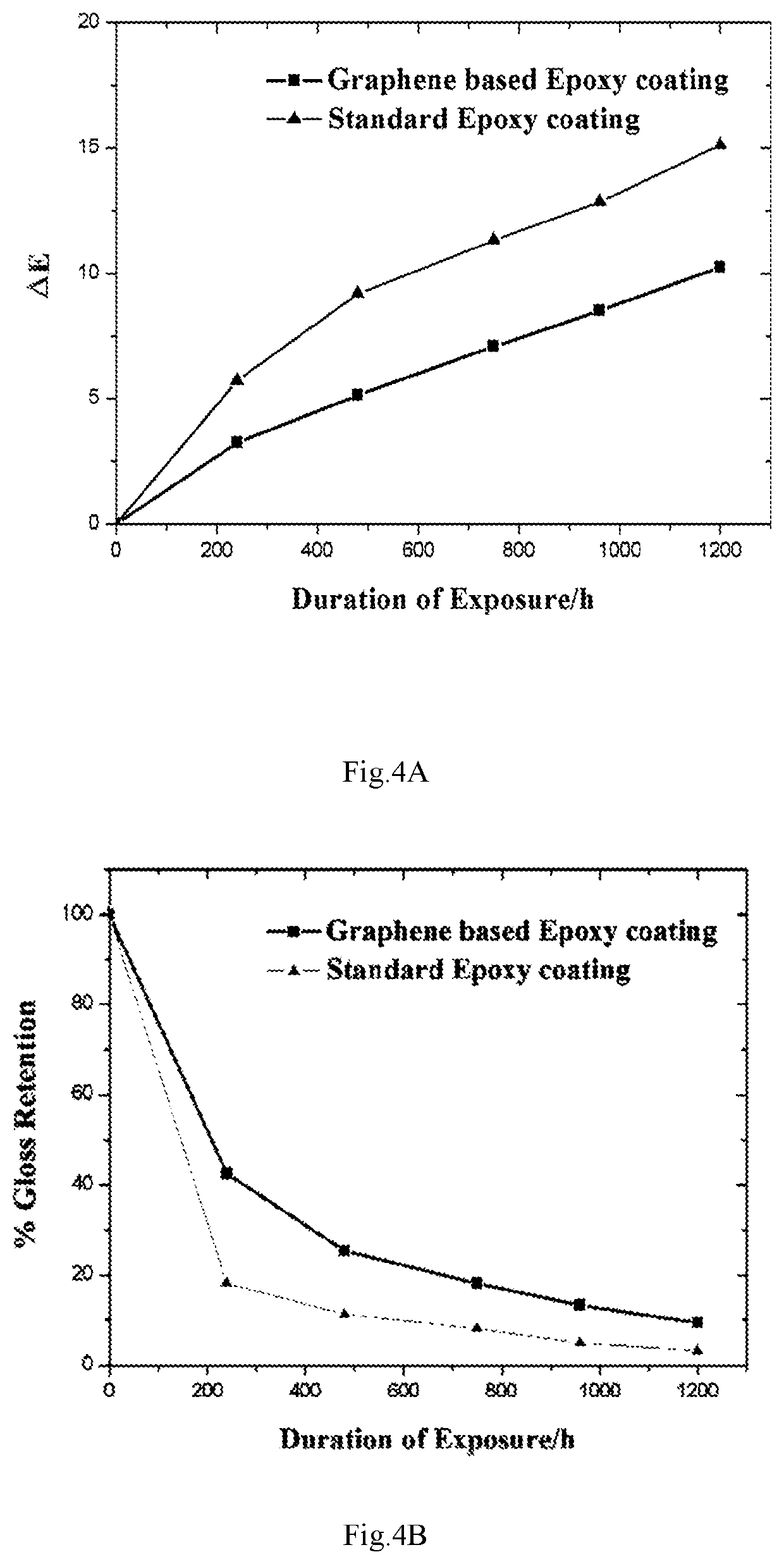 Functionalised graphene composition