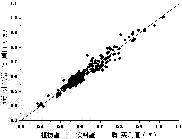 Method for rapid detection of main ingredient contents of vegetable protein beverage based on near infrared spectroscopy analysis technology