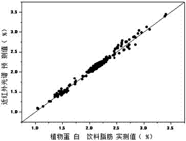 Method for rapid detection of main ingredient contents of vegetable protein beverage based on near infrared spectroscopy analysis technology