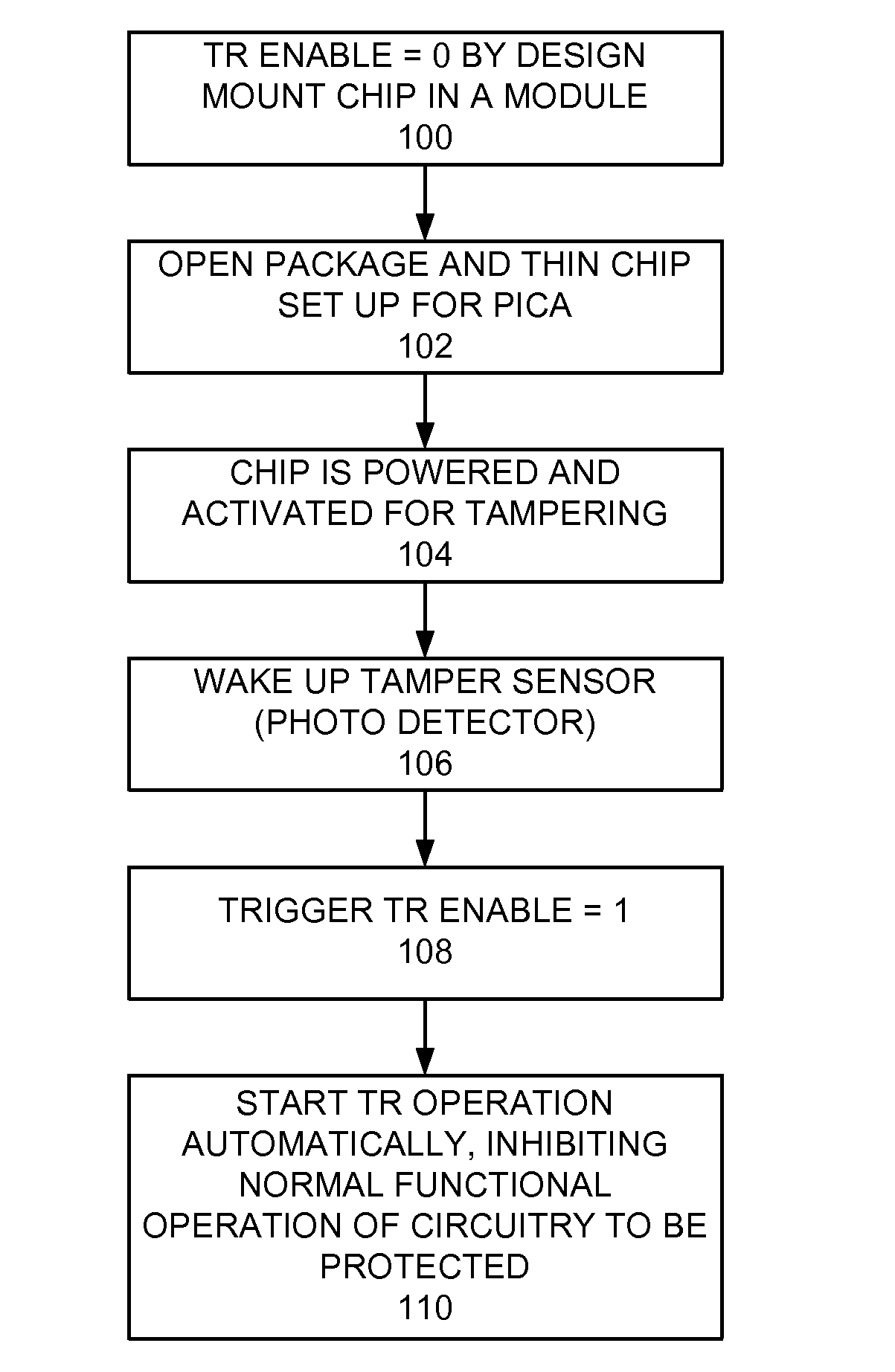 Implementing Tamper Resistant Integrated Circuit Chips