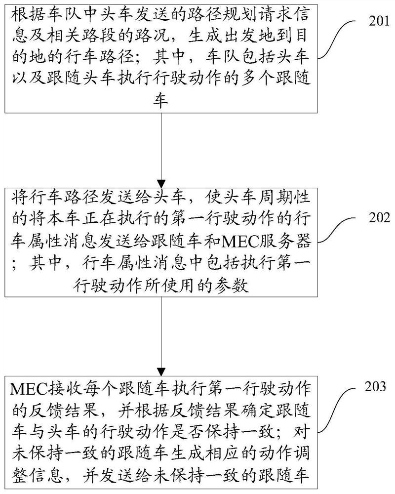 MEC-based motorcade auxiliary driving method and device and storage medium