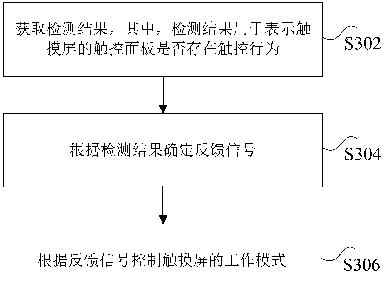 Touch screen control method, device, apparatus, storage medium and processor