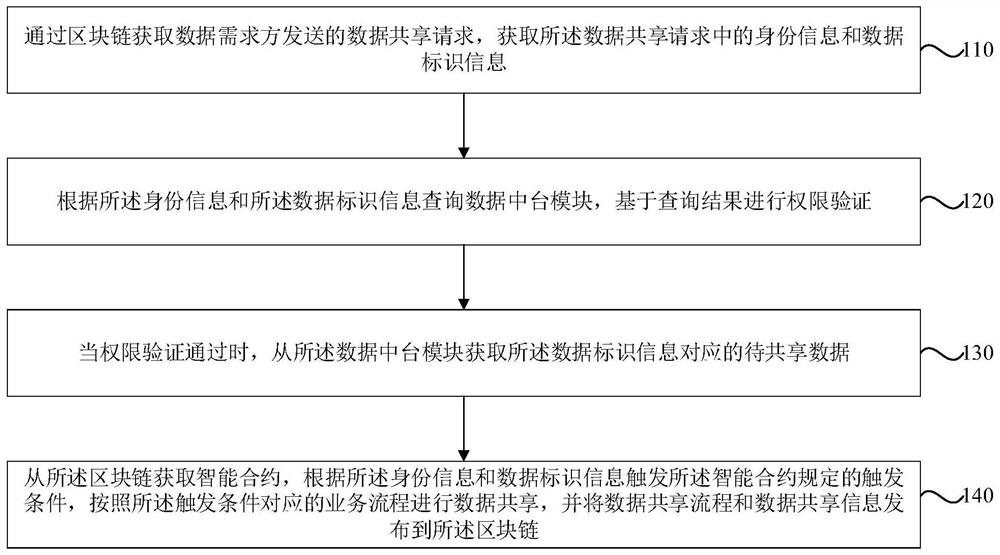 Power grid data sharing method and system based on block chain and data resource directory