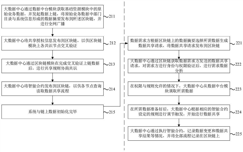 Power grid data sharing method and system based on block chain and data resource directory
