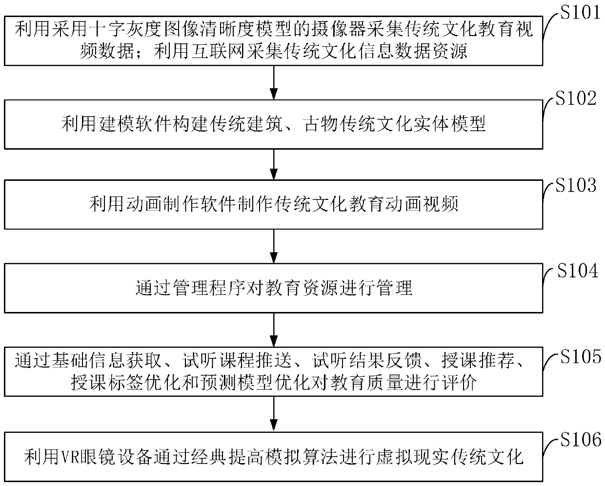 Internet-based Chinese traditional civilization education information processing system and method
