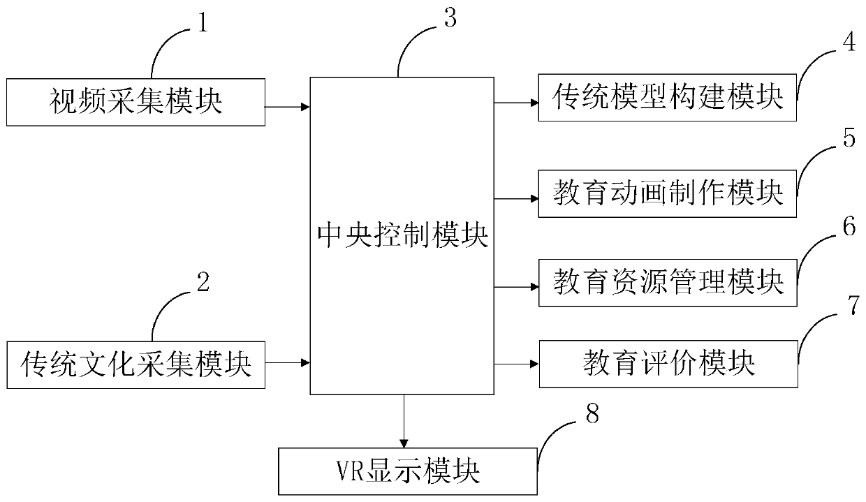 Internet-based Chinese traditional civilization education information processing system and method