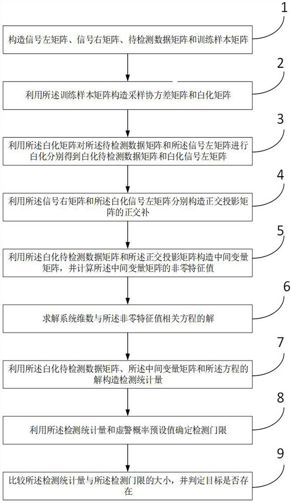 Gemini space signal detection method, system and device in partially homogeneous environment