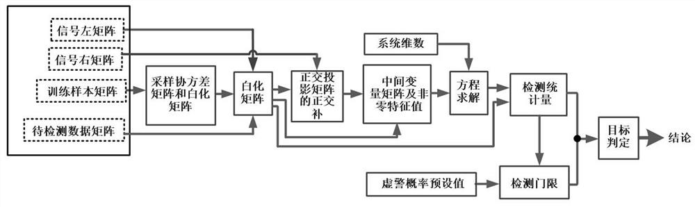 Gemini space signal detection method, system and device in partially homogeneous environment