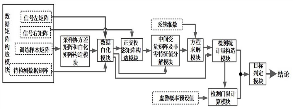 Gemini space signal detection method, system and device in partially homogeneous environment