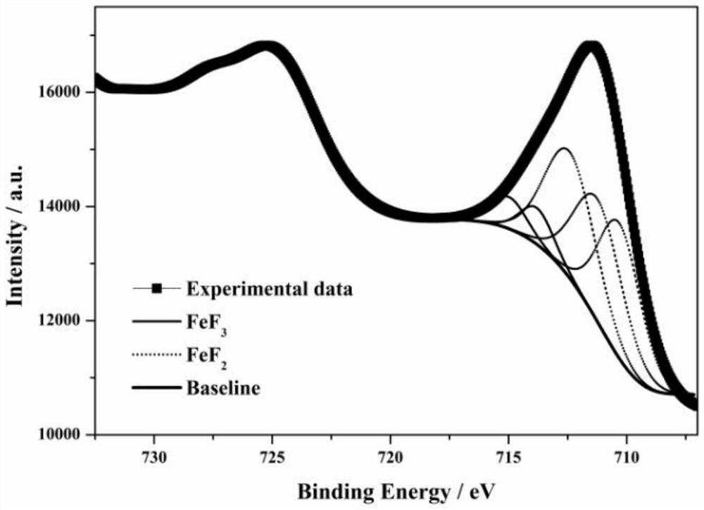 Method for recovering rare earth and iron from superfine powder waste produced in NdFeB production process