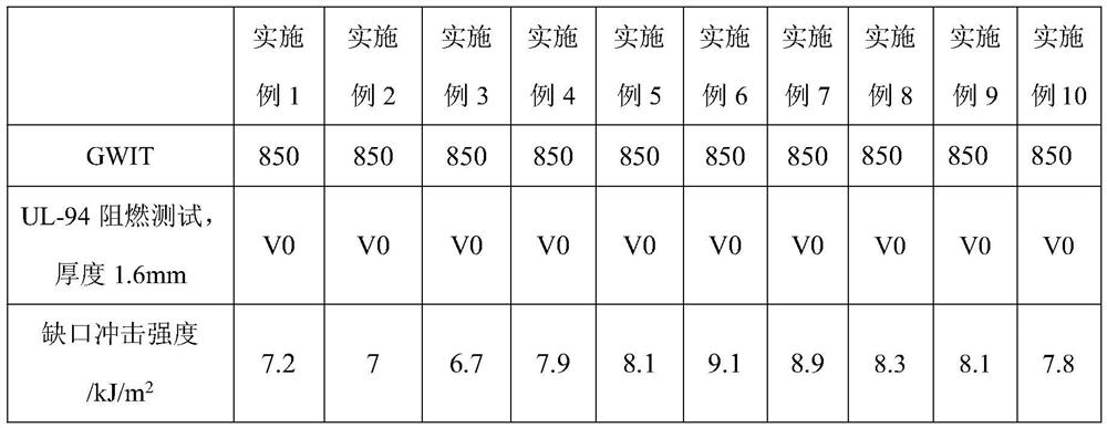 A kind of high gwit flame retardant pbt/pet alloy material and its preparation method and application