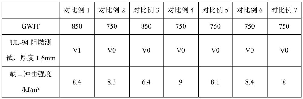 A kind of high gwit flame retardant pbt/pet alloy material and its preparation method and application