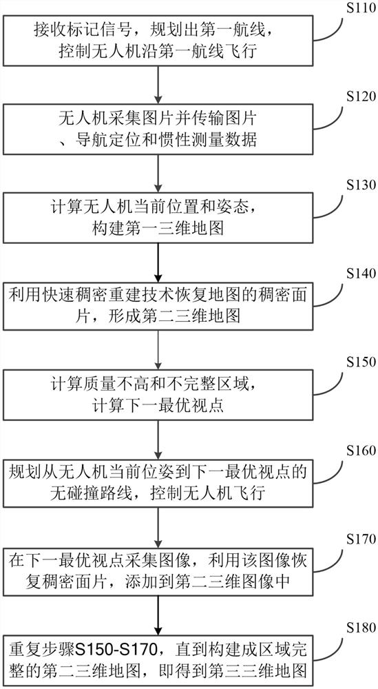 A method and system for urban three-dimensional surveying and mapping based on drones