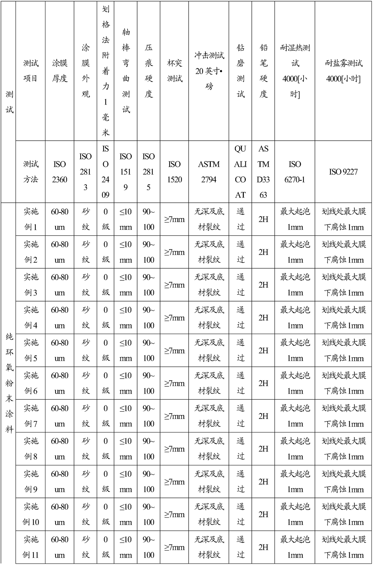 Pure epoxy powder coating and preparation method thereof