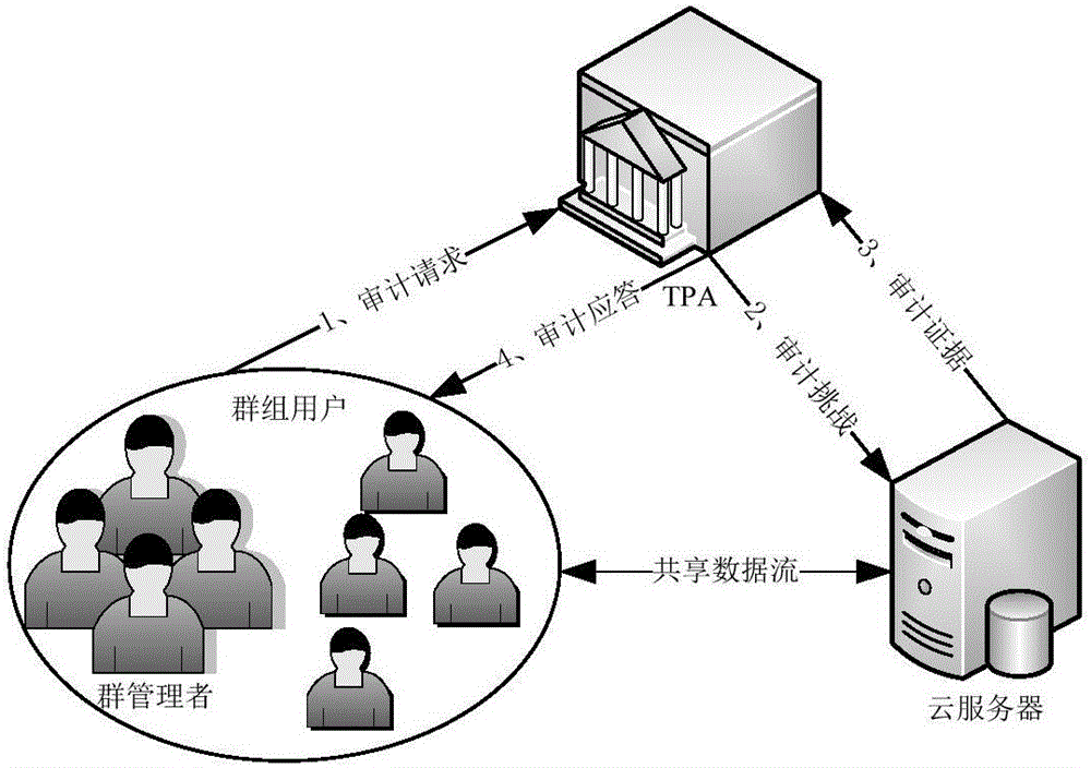 Public auditing method with privacy protection for shared data of multi-manager group