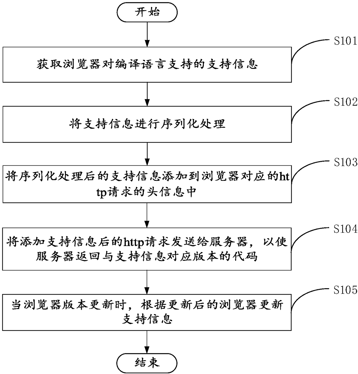 Http request processing method and apparatus