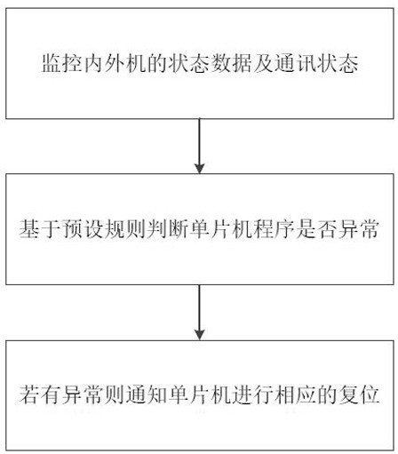 Abnormal handling method and device for air-conditioning single-chip microcomputer