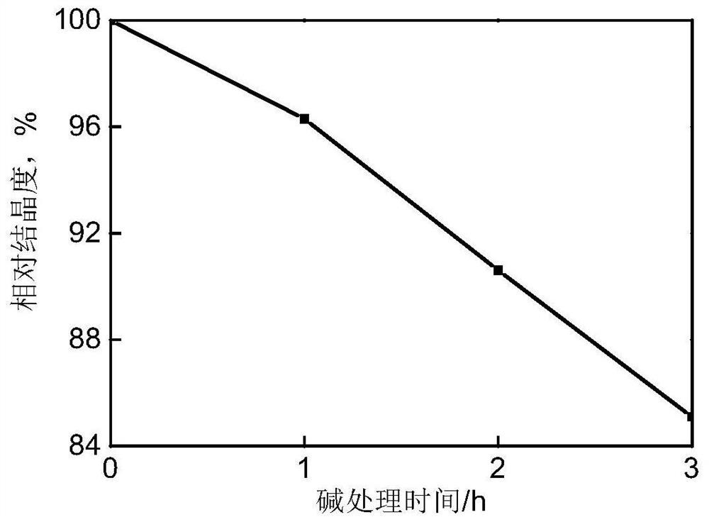 Hydrodealkylation catalyst and preparation method thereof