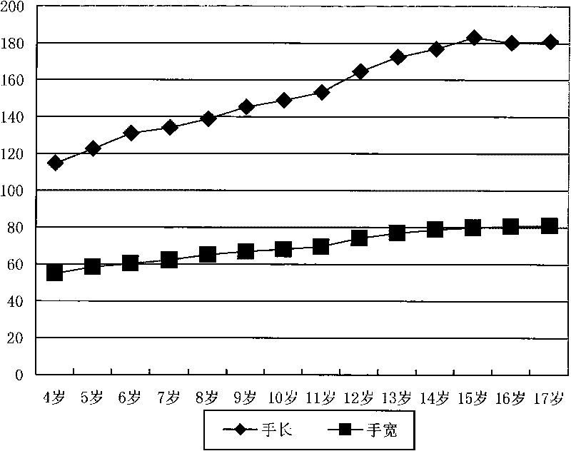 Method for customizing juvenile hand sizes