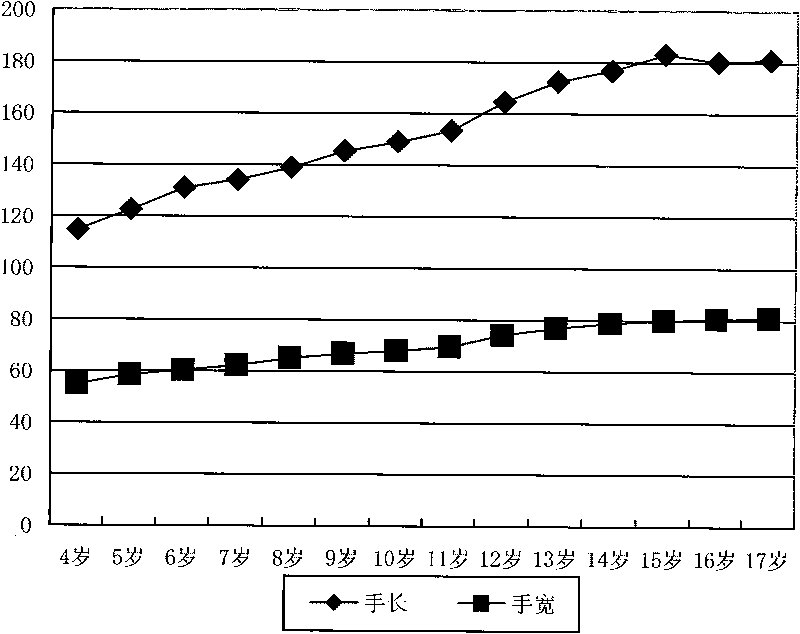 Method for customizing juvenile hand sizes