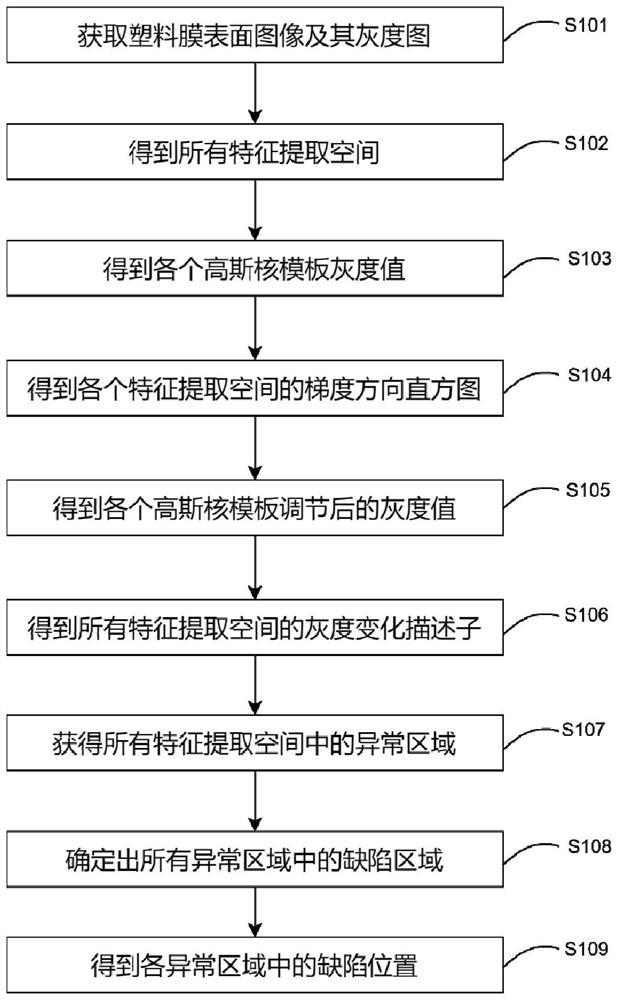 Plastic film production defect detection method and system based on image processing