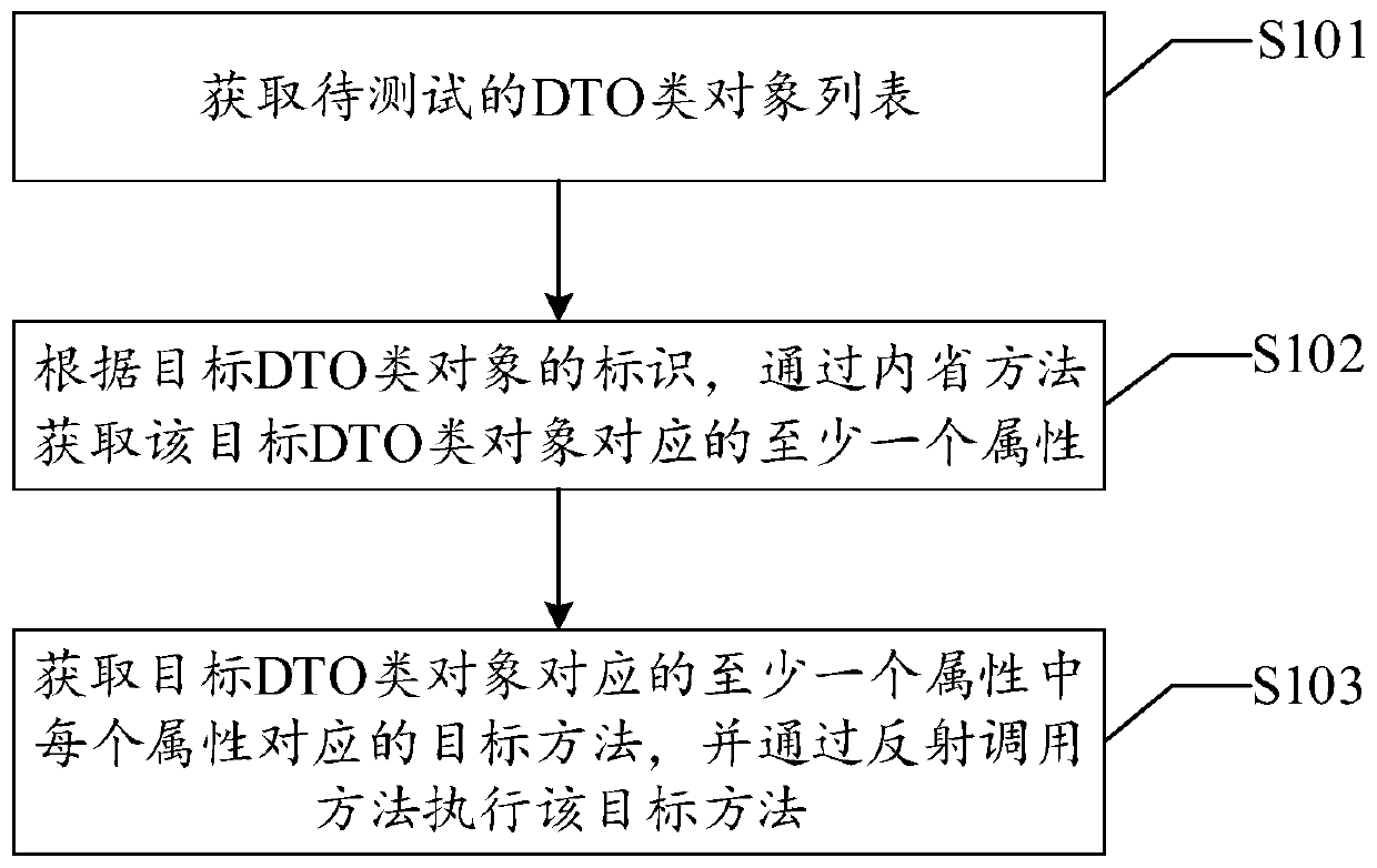 Batch test method and device for DTO class