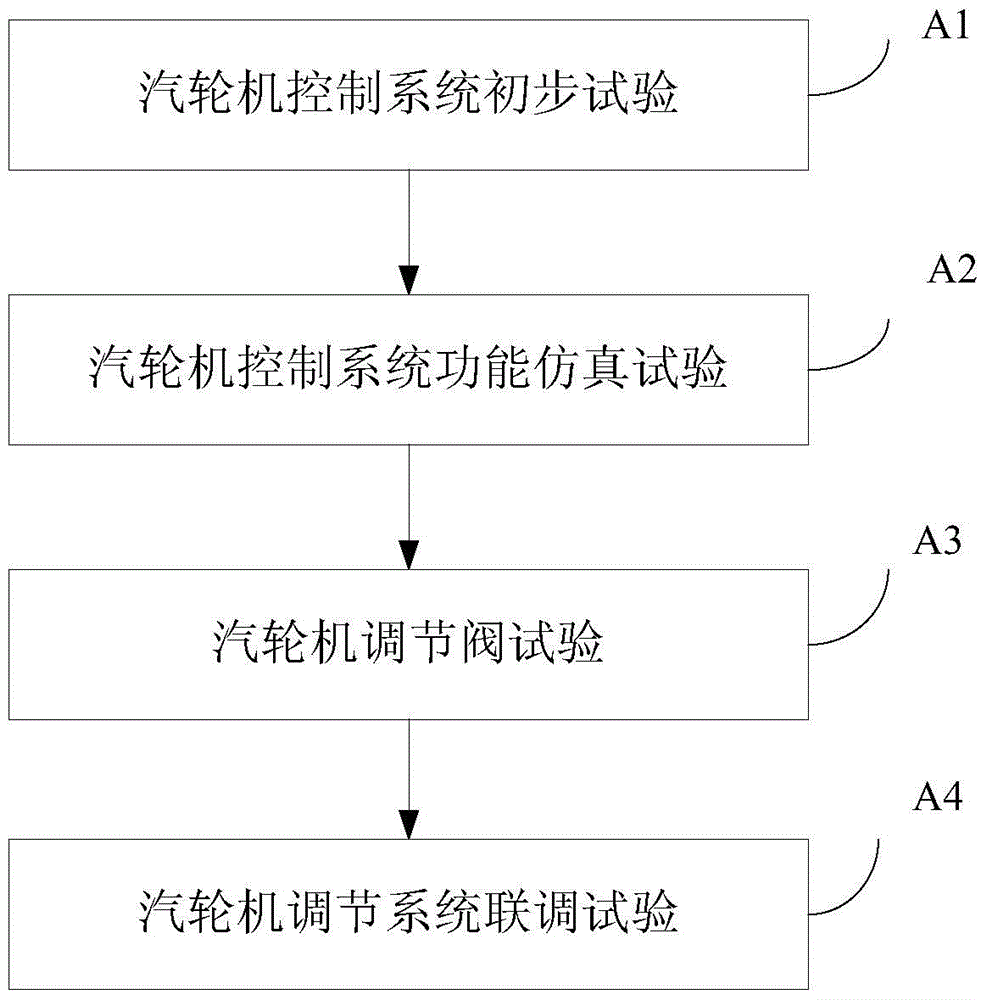 Debugging method and system for steam turbine regulating system in nuclear power plant