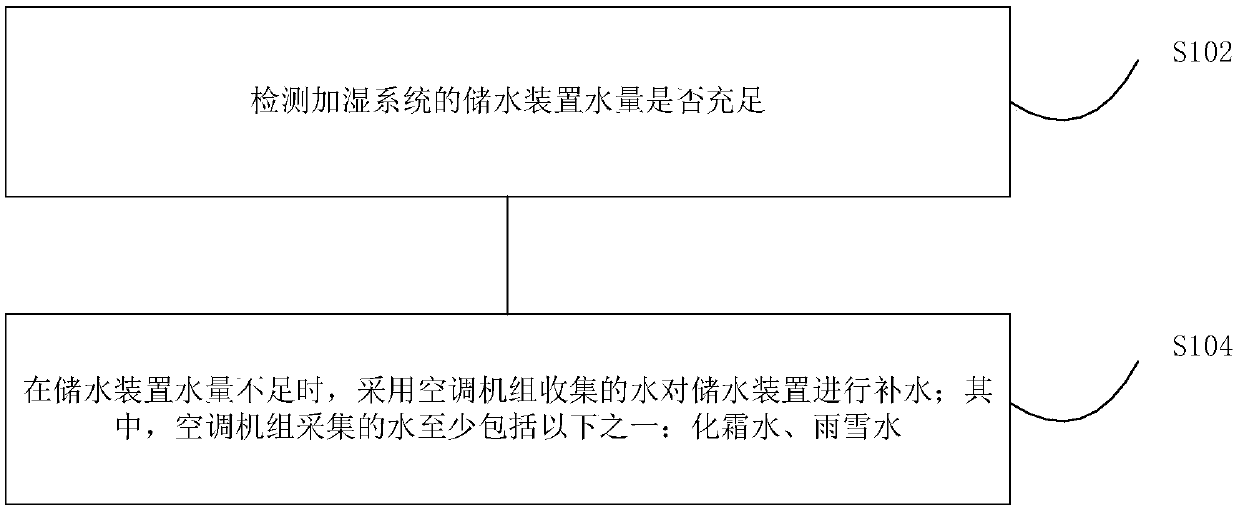 Humidifying and water-supplementing control method and air conditioner unit